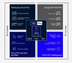 Ford Pro Infographic (Spanish)